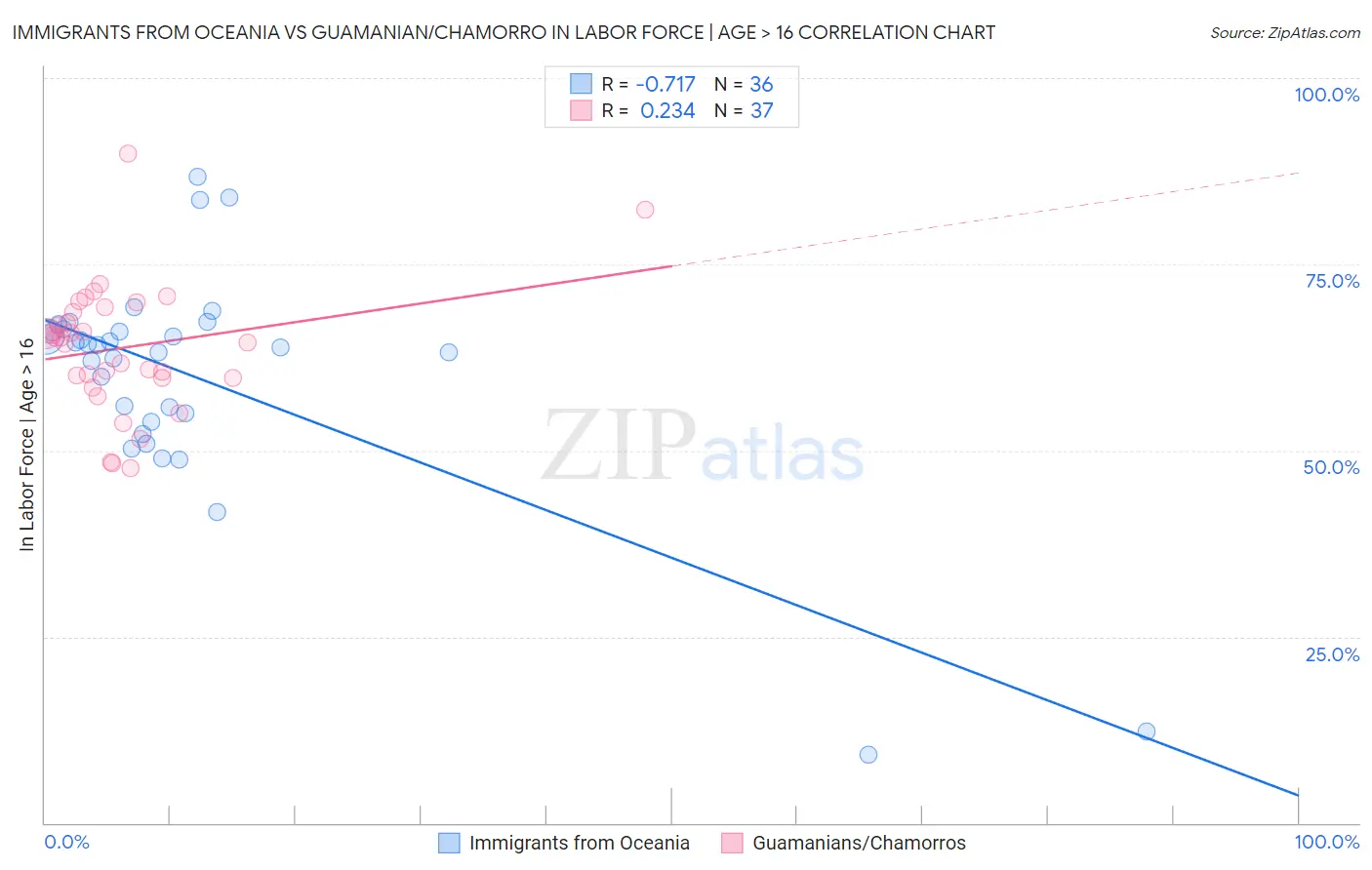 Immigrants from Oceania vs Guamanian/Chamorro In Labor Force | Age > 16