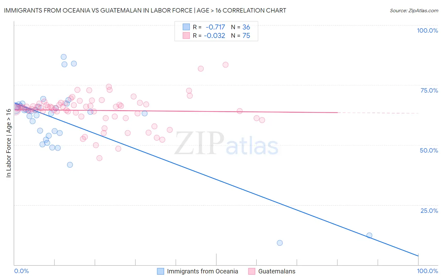 Immigrants from Oceania vs Guatemalan In Labor Force | Age > 16