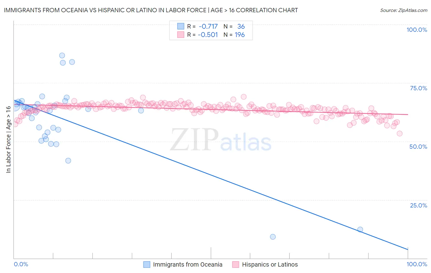 Immigrants from Oceania vs Hispanic or Latino In Labor Force | Age > 16