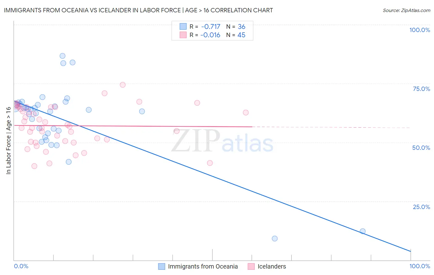 Immigrants from Oceania vs Icelander In Labor Force | Age > 16