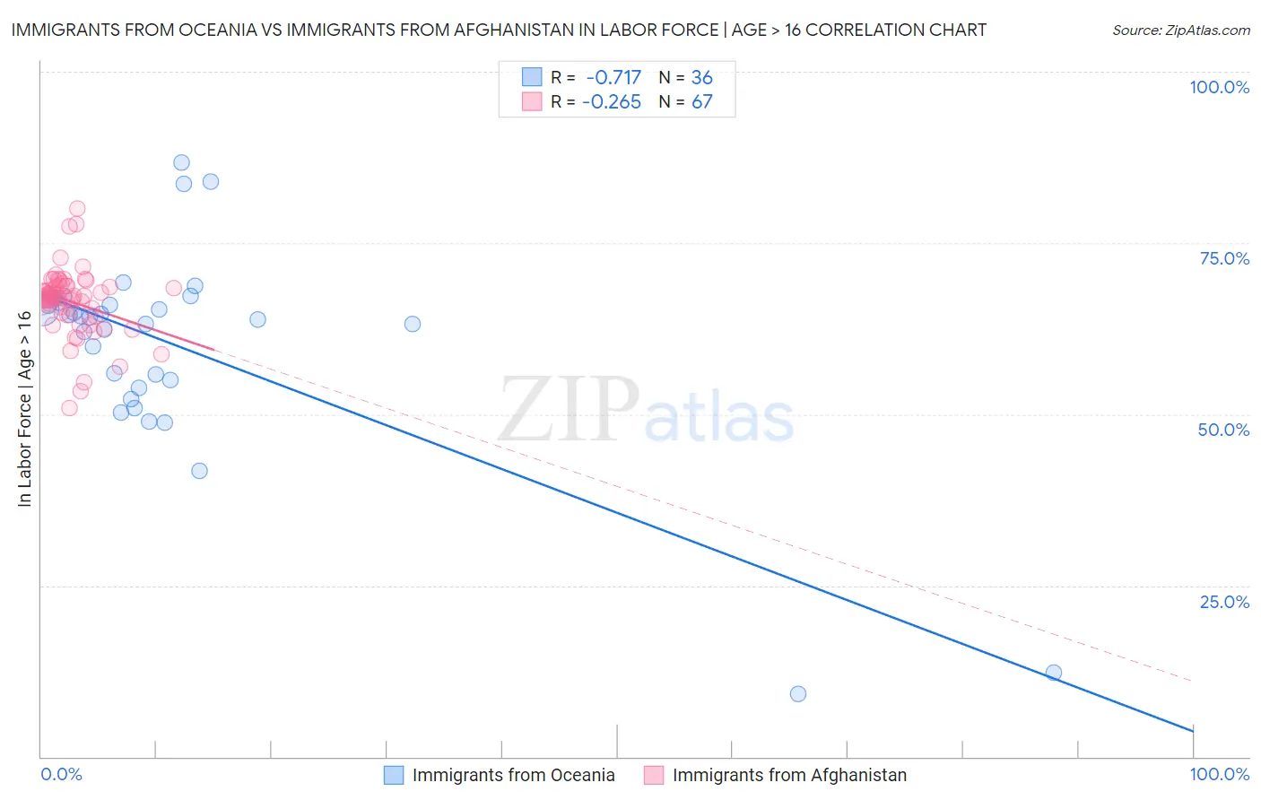 Immigrants from Oceania vs Immigrants from Afghanistan In Labor Force | Age > 16