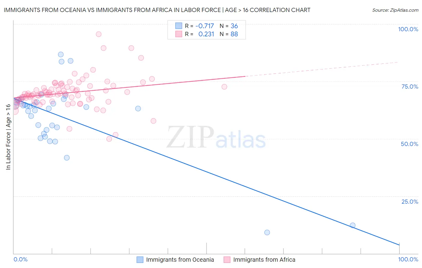 Immigrants from Oceania vs Immigrants from Africa In Labor Force | Age > 16