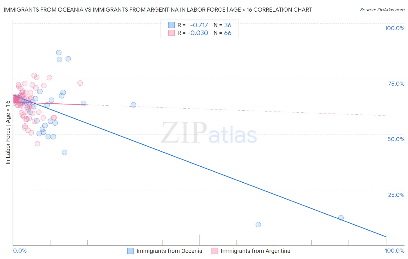 Immigrants from Oceania vs Immigrants from Argentina In Labor Force | Age > 16