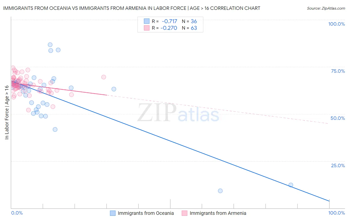Immigrants from Oceania vs Immigrants from Armenia In Labor Force | Age > 16