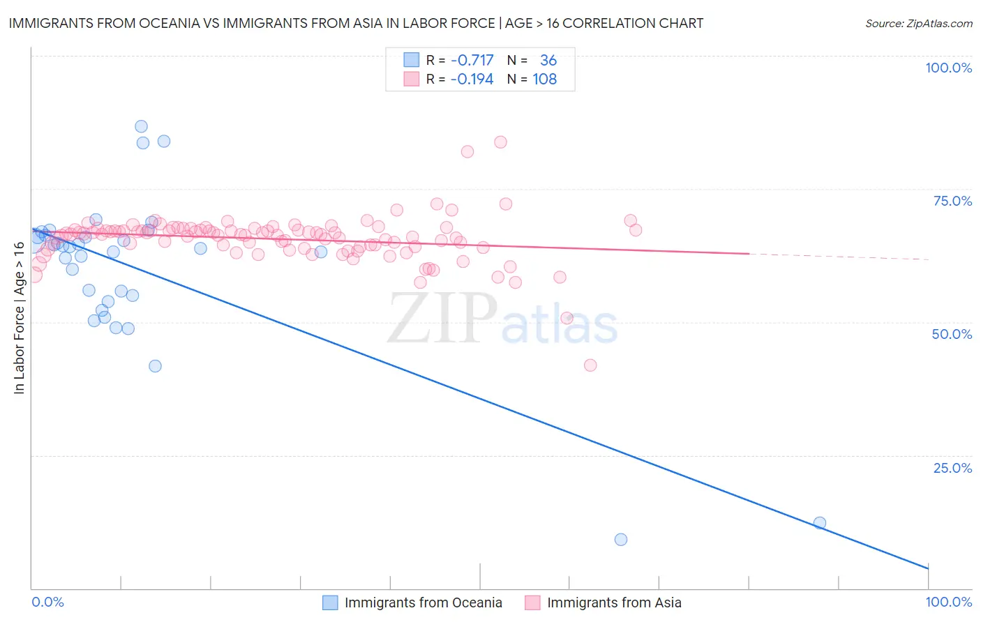 Immigrants from Oceania vs Immigrants from Asia In Labor Force | Age > 16