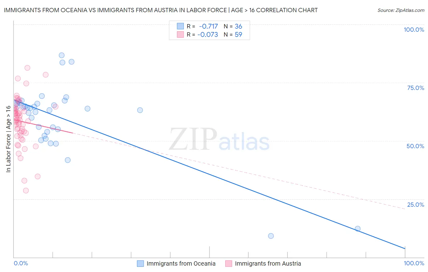 Immigrants from Oceania vs Immigrants from Austria In Labor Force | Age > 16
