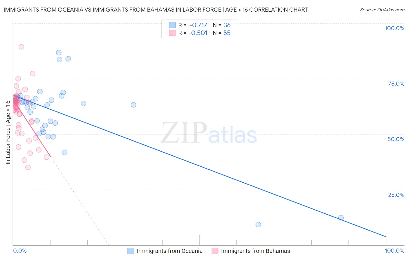 Immigrants from Oceania vs Immigrants from Bahamas In Labor Force | Age > 16