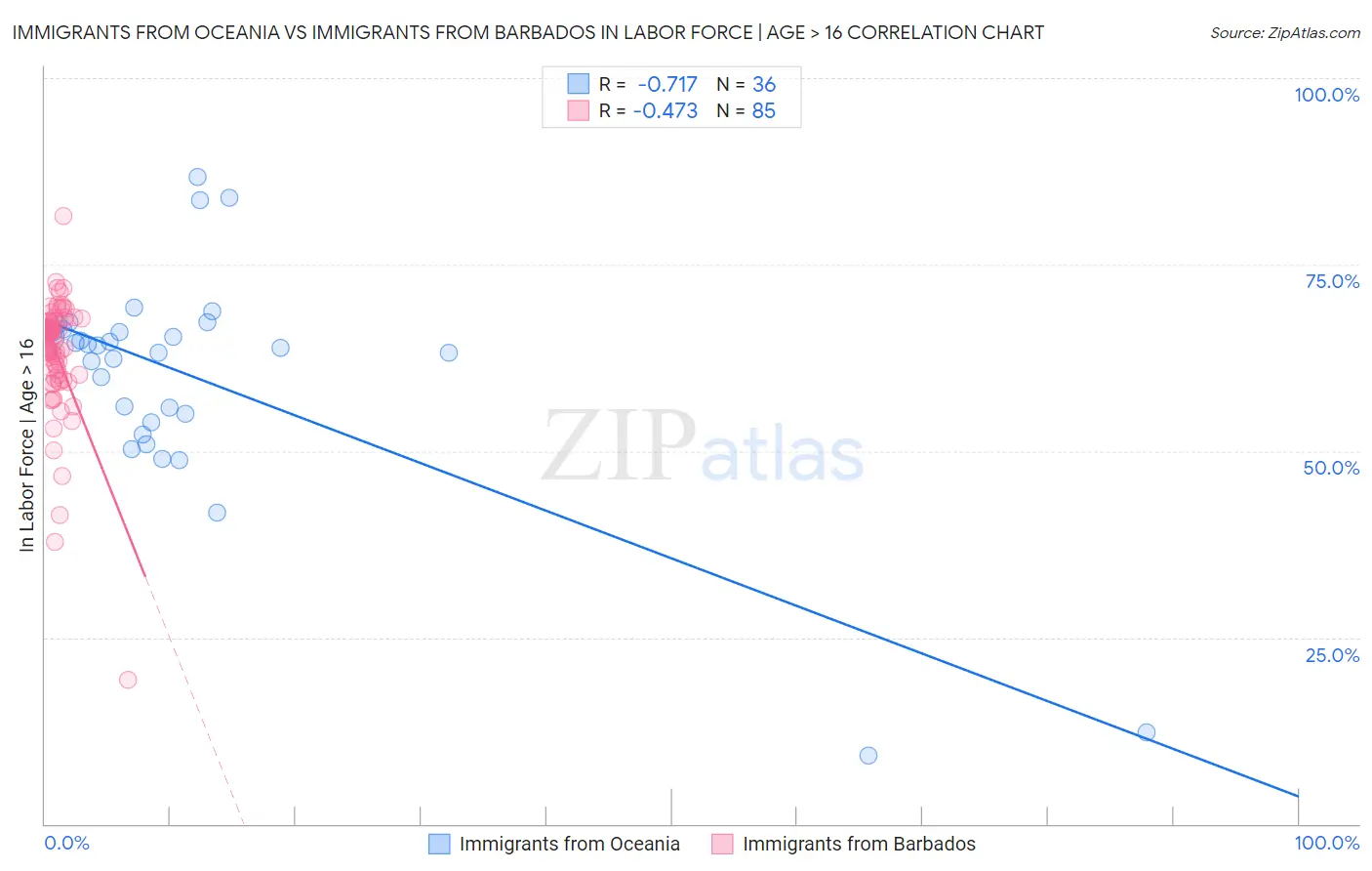 Immigrants from Oceania vs Immigrants from Barbados In Labor Force | Age > 16