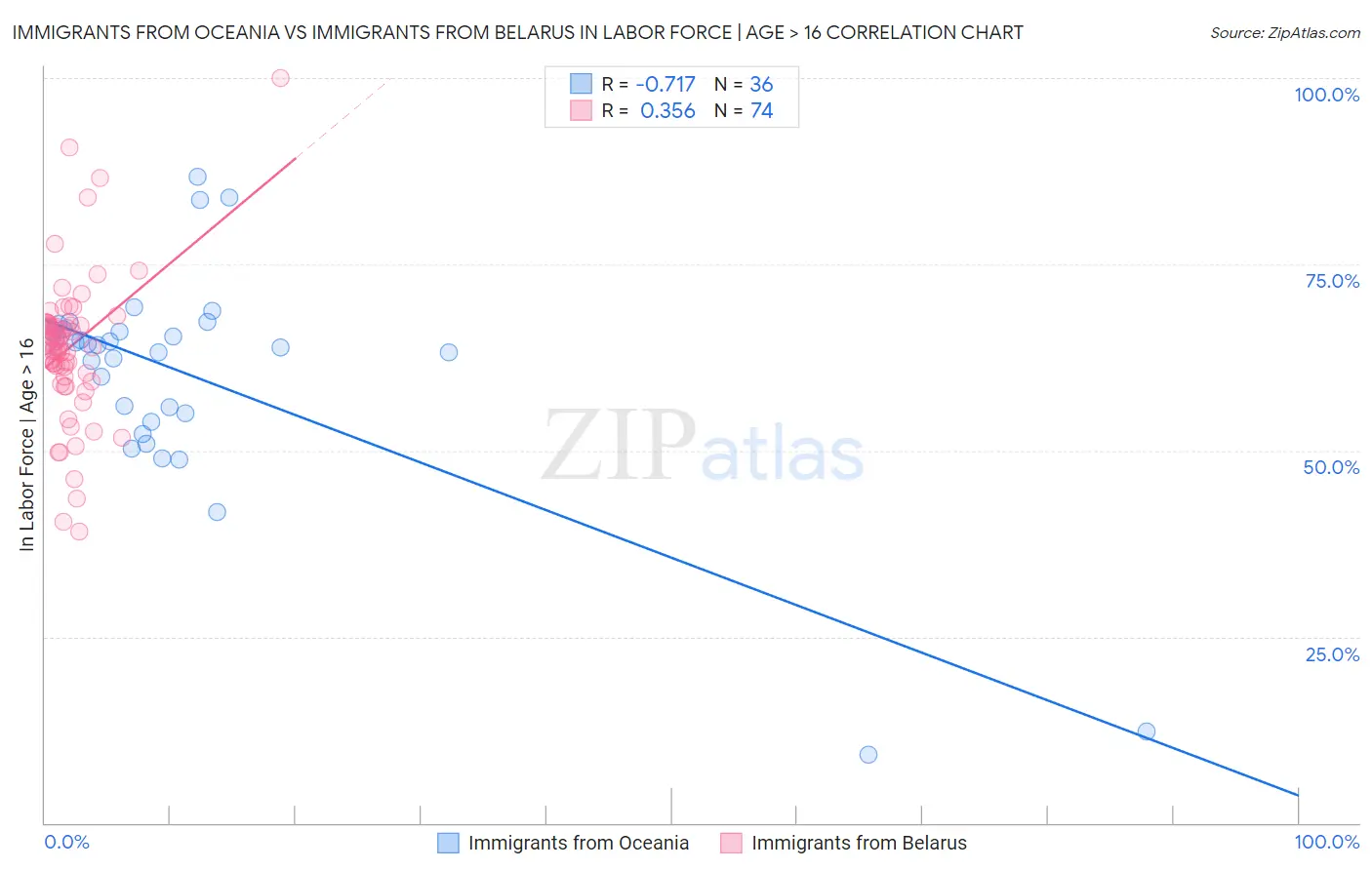 Immigrants from Oceania vs Immigrants from Belarus In Labor Force | Age > 16