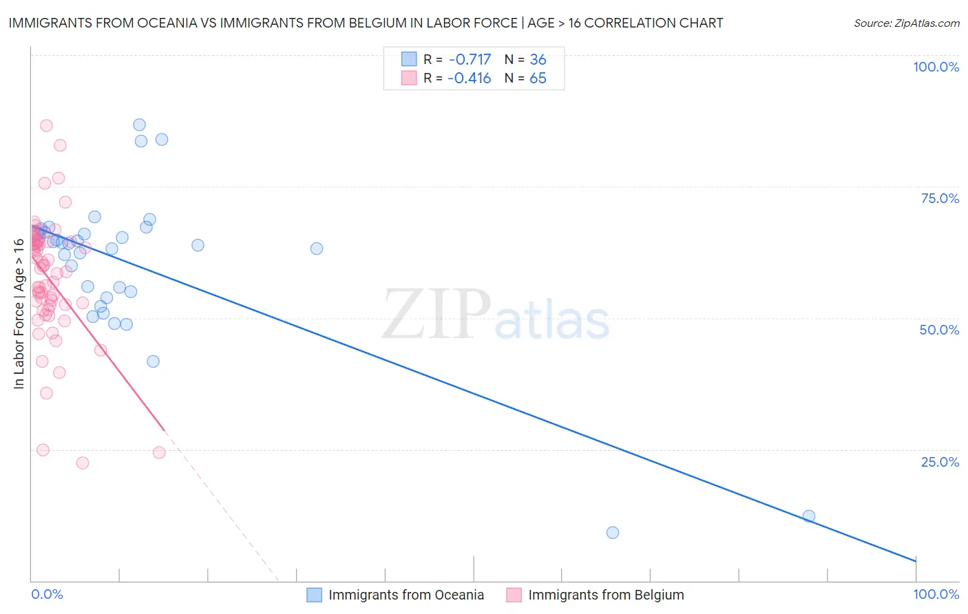 Immigrants from Oceania vs Immigrants from Belgium In Labor Force | Age > 16
