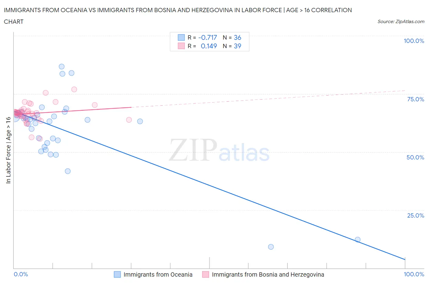 Immigrants from Oceania vs Immigrants from Bosnia and Herzegovina In Labor Force | Age > 16