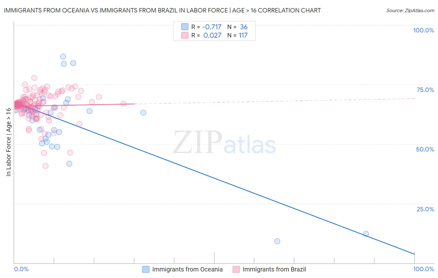 Immigrants from Oceania vs Immigrants from Brazil In Labor Force | Age > 16