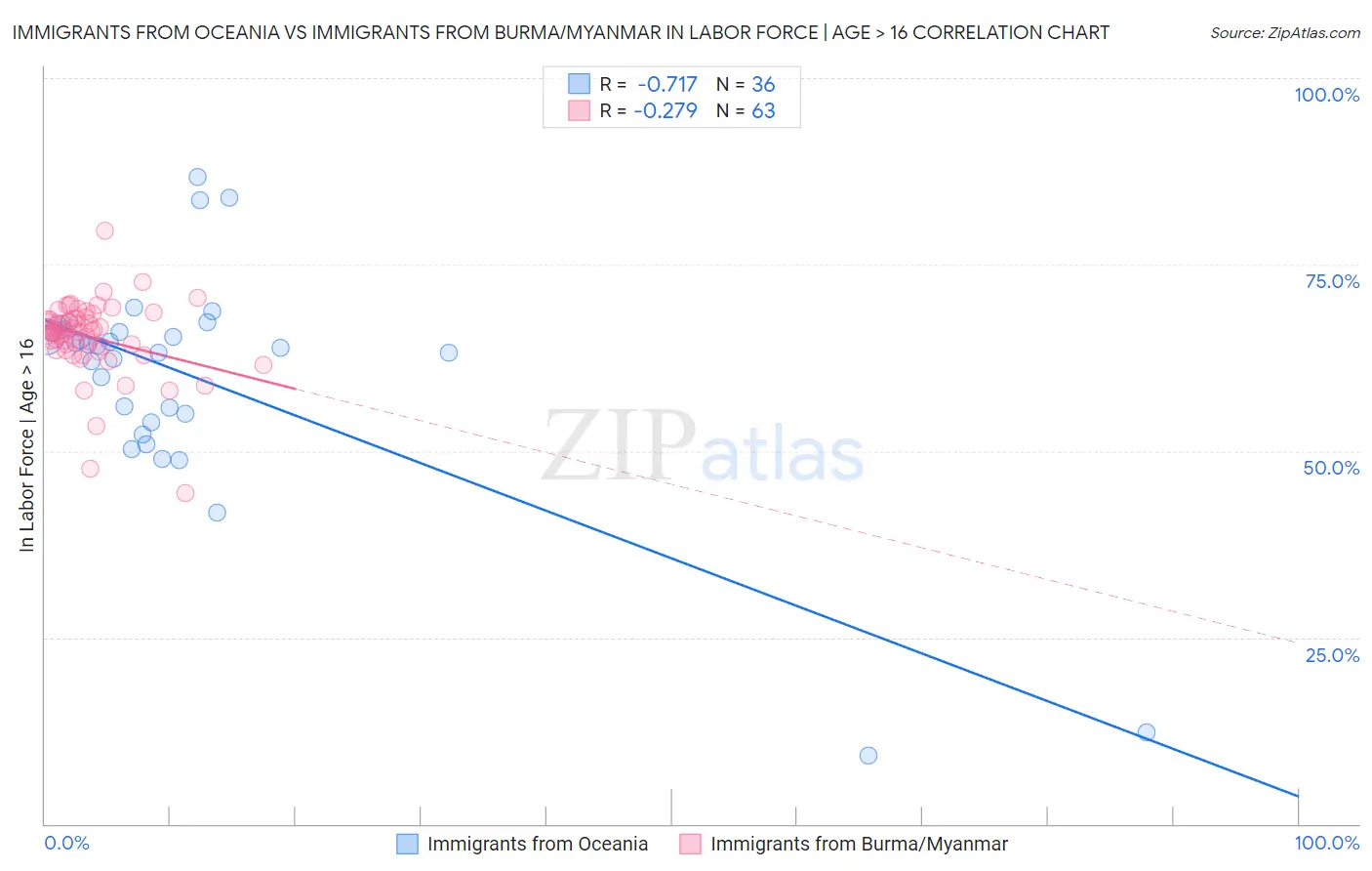 Immigrants from Oceania vs Immigrants from Burma/Myanmar In Labor Force | Age > 16