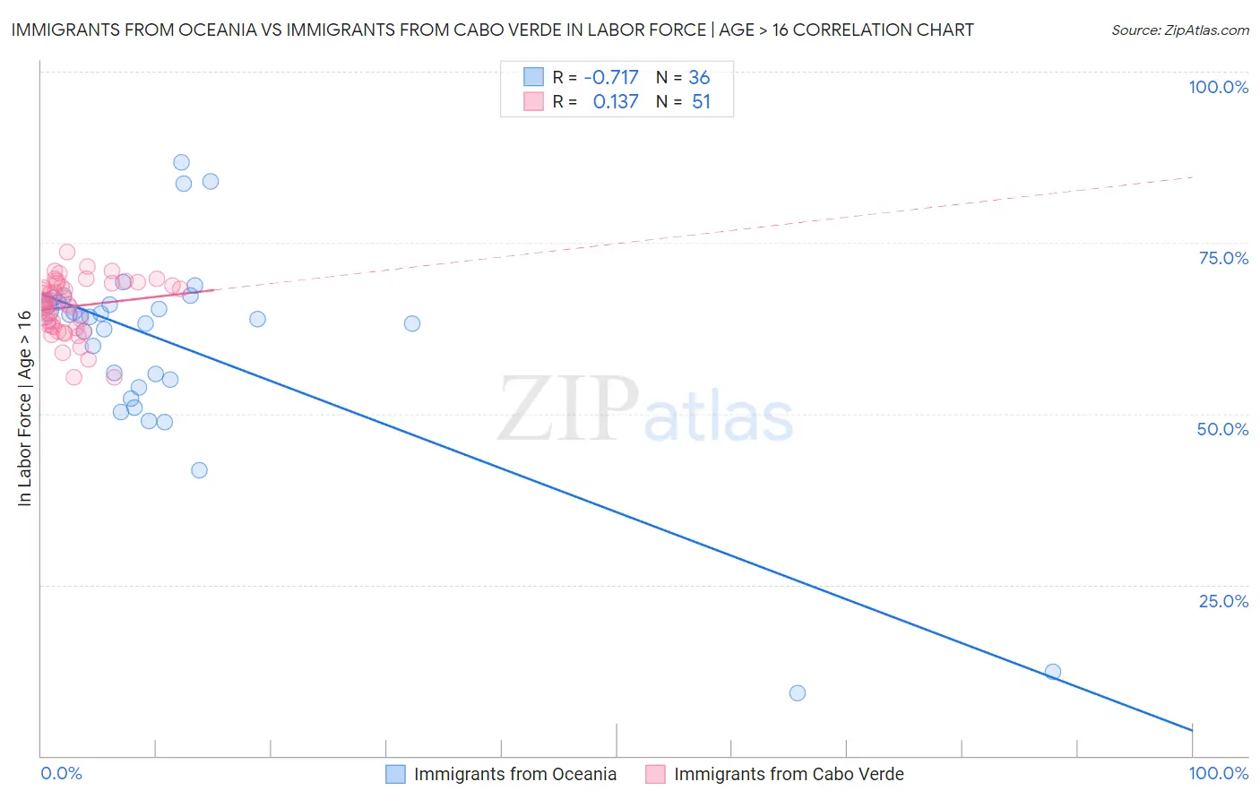 Immigrants from Oceania vs Immigrants from Cabo Verde In Labor Force | Age > 16