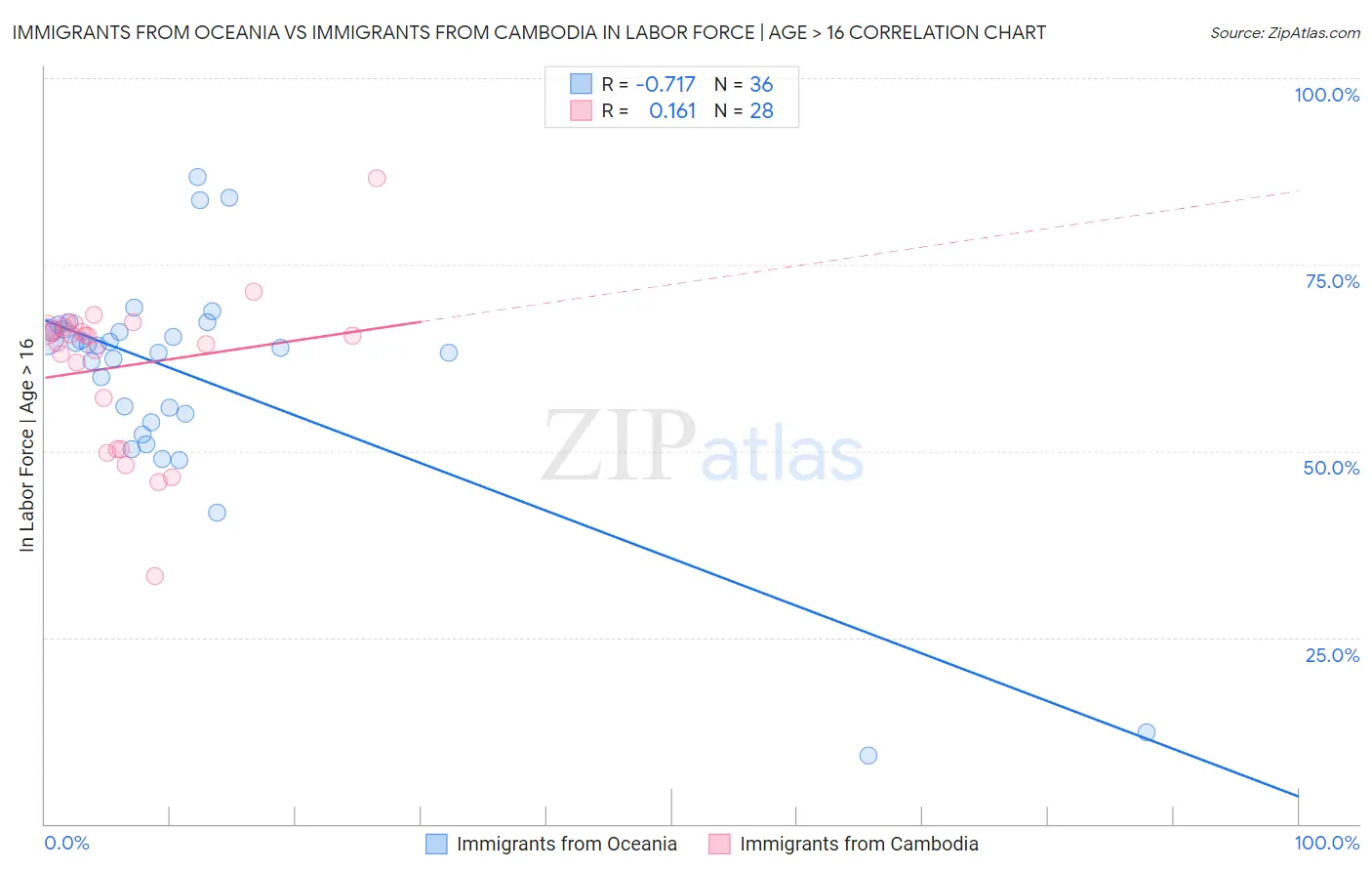 Immigrants from Oceania vs Immigrants from Cambodia In Labor Force | Age > 16