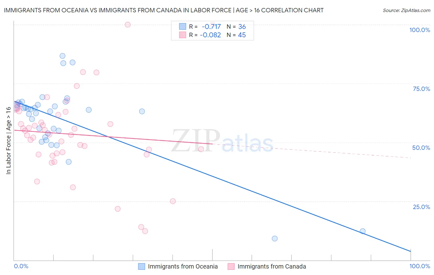 Immigrants from Oceania vs Immigrants from Canada In Labor Force | Age > 16