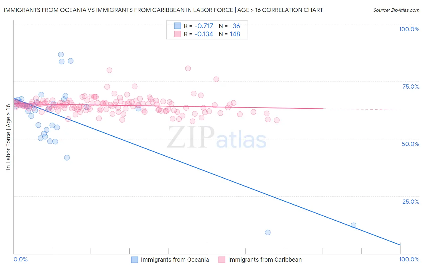 Immigrants from Oceania vs Immigrants from Caribbean In Labor Force | Age > 16