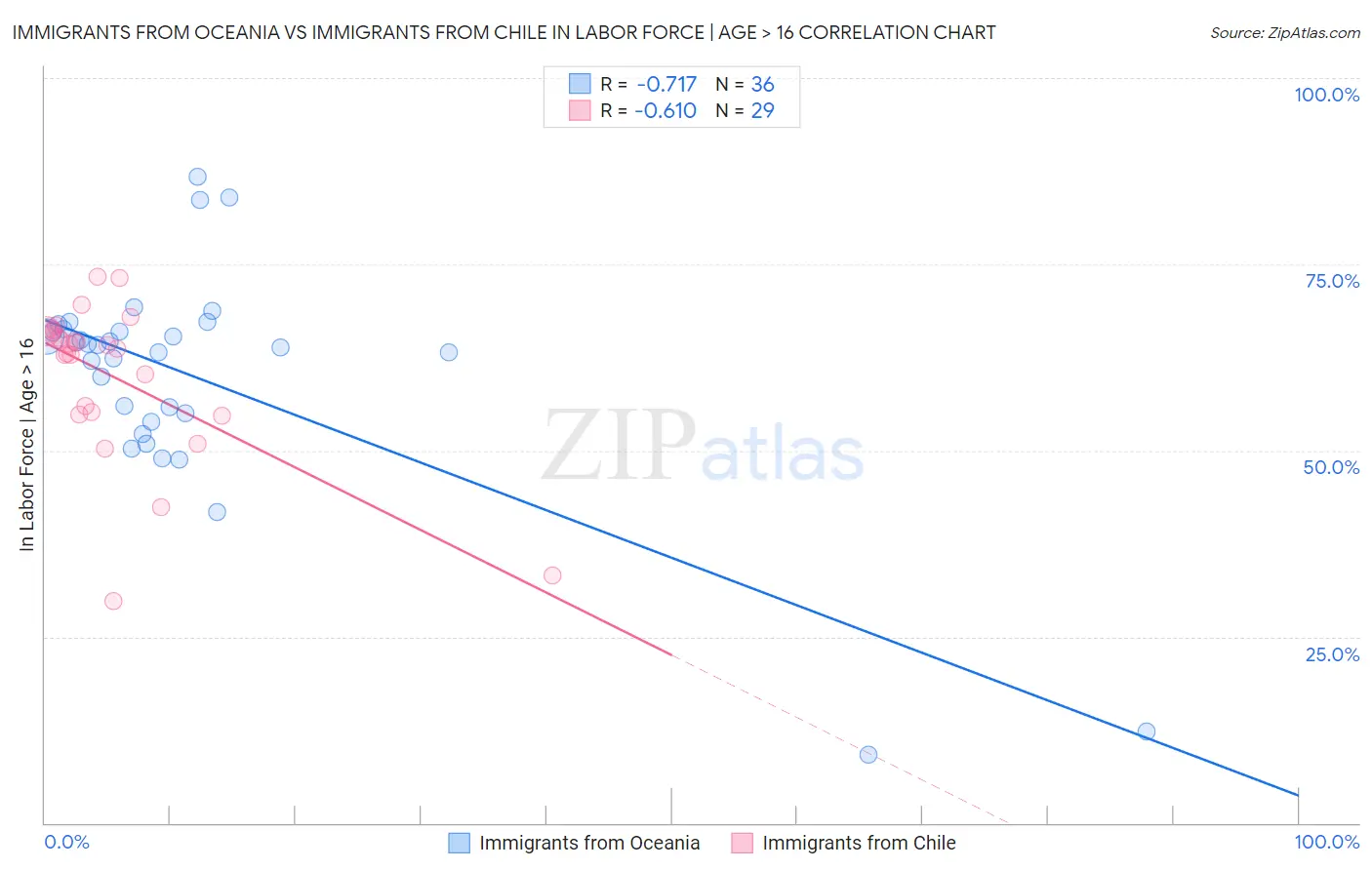 Immigrants from Oceania vs Immigrants from Chile In Labor Force | Age > 16