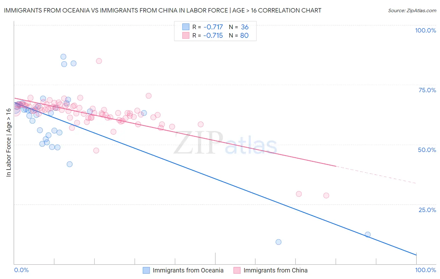 Immigrants from Oceania vs Immigrants from China In Labor Force | Age > 16
