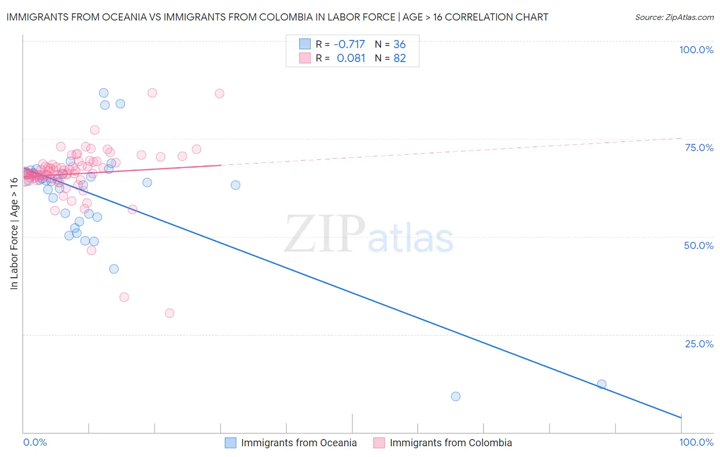 Immigrants from Oceania vs Immigrants from Colombia In Labor Force | Age > 16