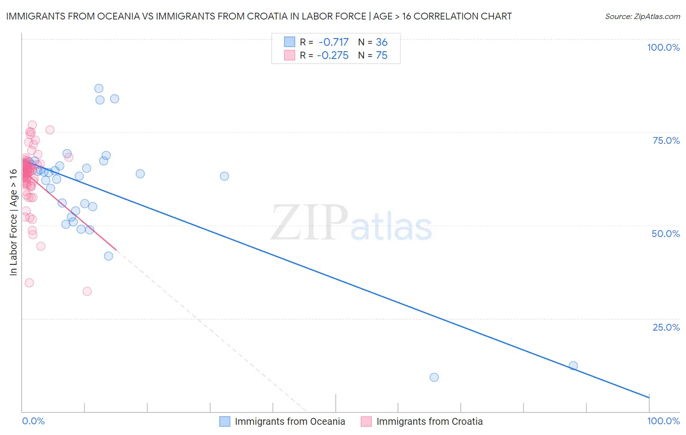 Immigrants from Oceania vs Immigrants from Croatia In Labor Force | Age > 16