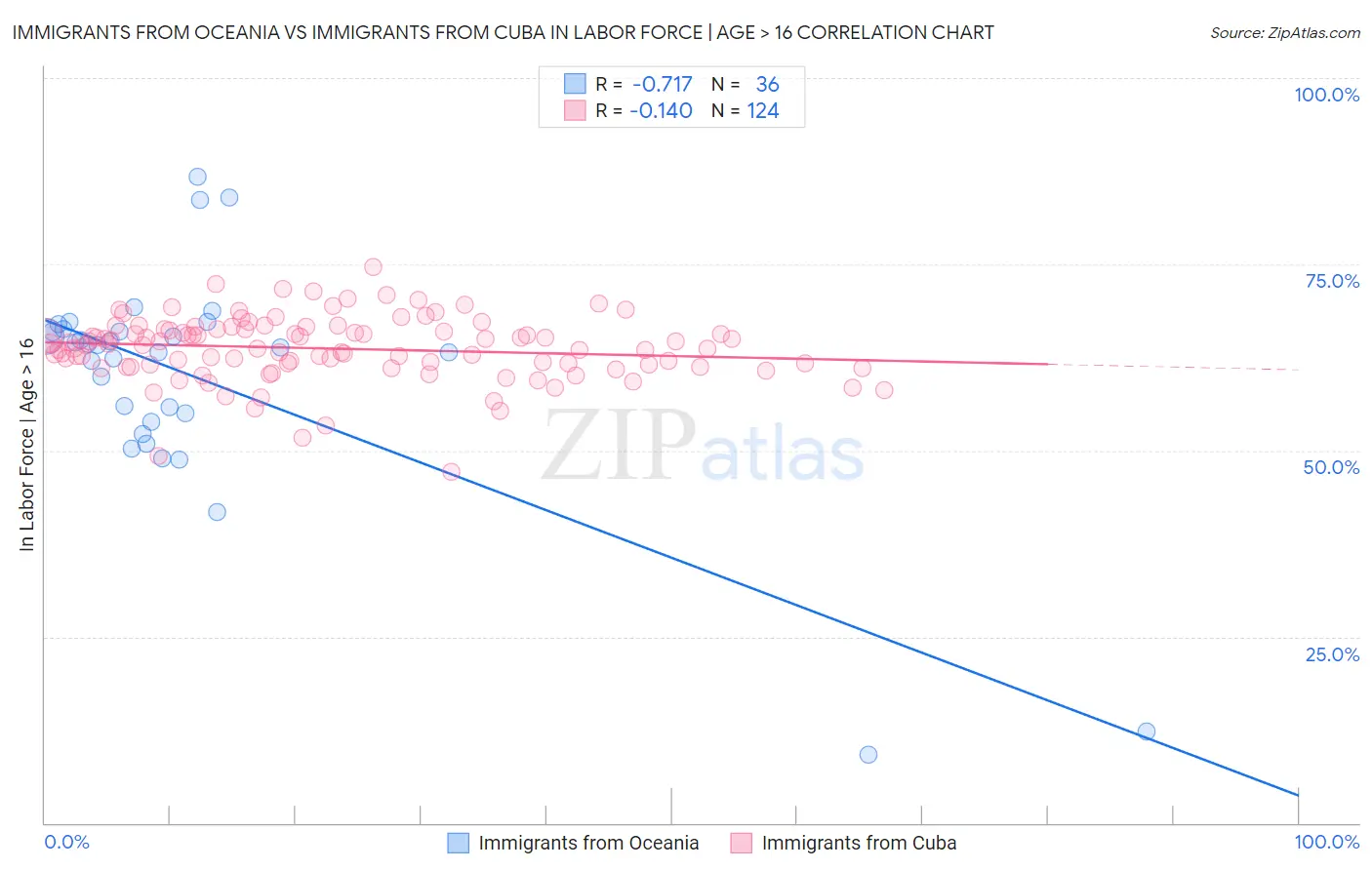 Immigrants from Oceania vs Immigrants from Cuba In Labor Force | Age > 16