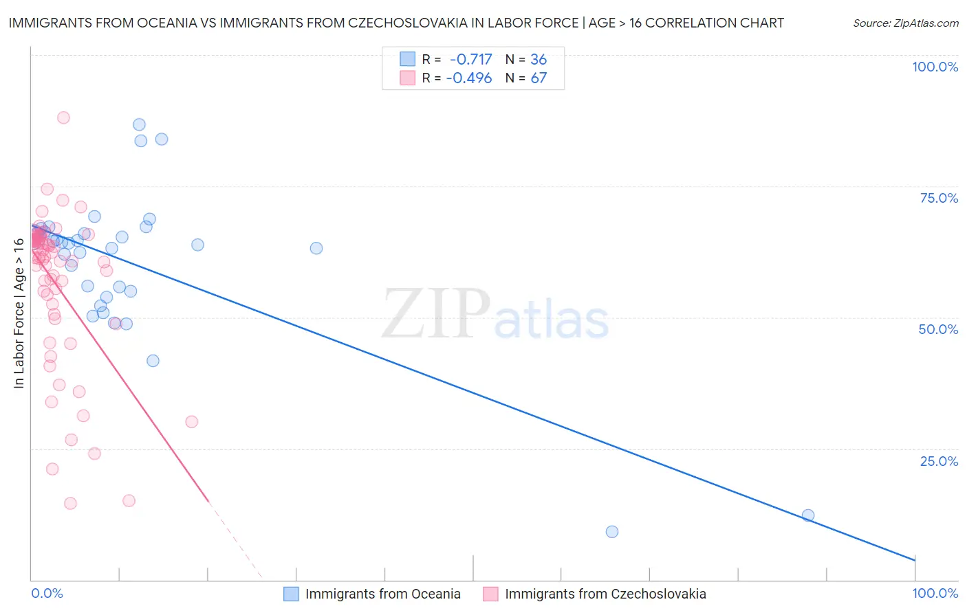 Immigrants from Oceania vs Immigrants from Czechoslovakia In Labor Force | Age > 16