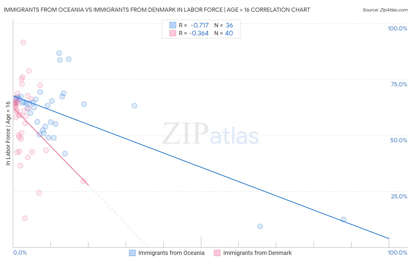 Immigrants from Oceania vs Immigrants from Denmark In Labor Force | Age > 16