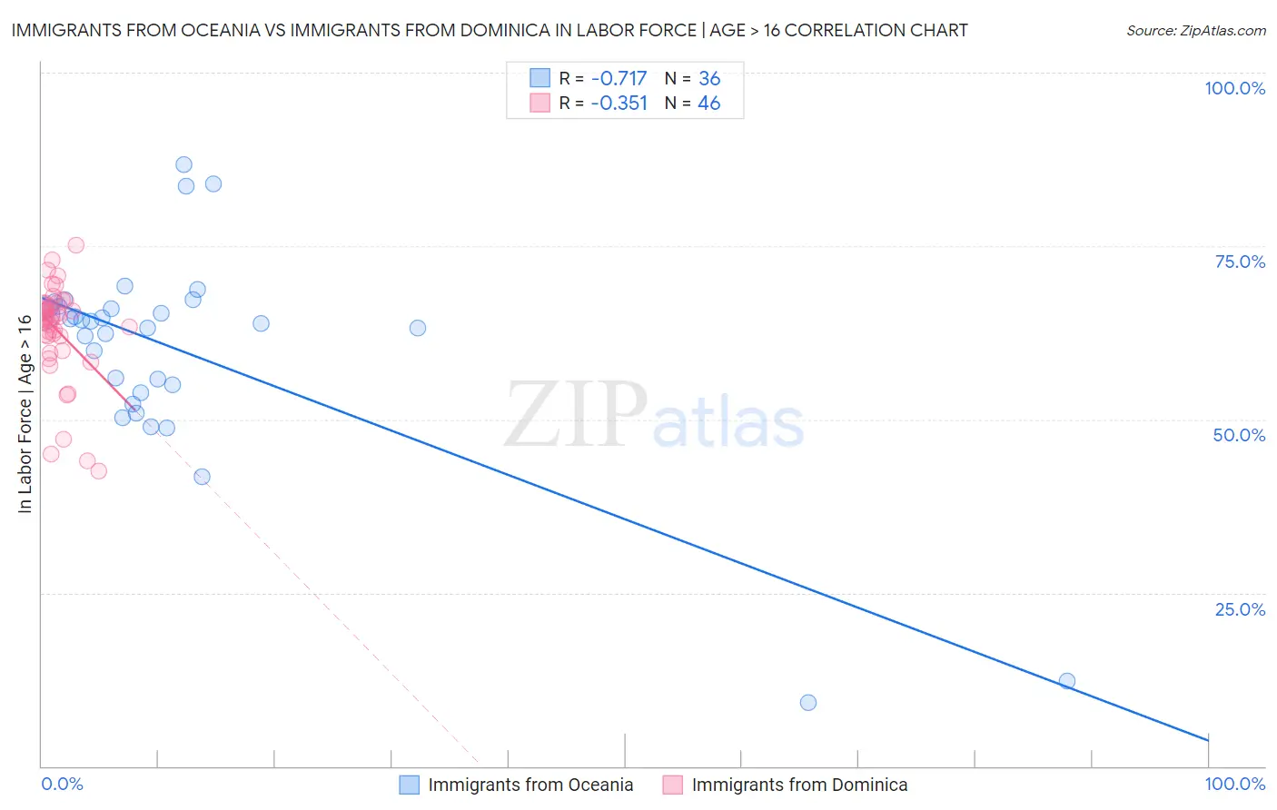 Immigrants from Oceania vs Immigrants from Dominica In Labor Force | Age > 16