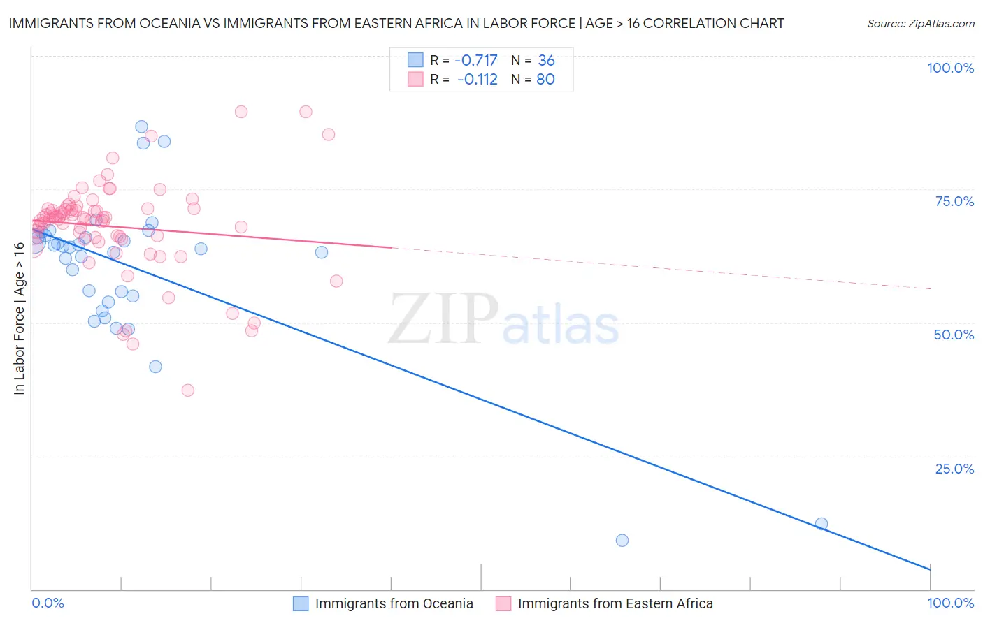 Immigrants from Oceania vs Immigrants from Eastern Africa In Labor Force | Age > 16