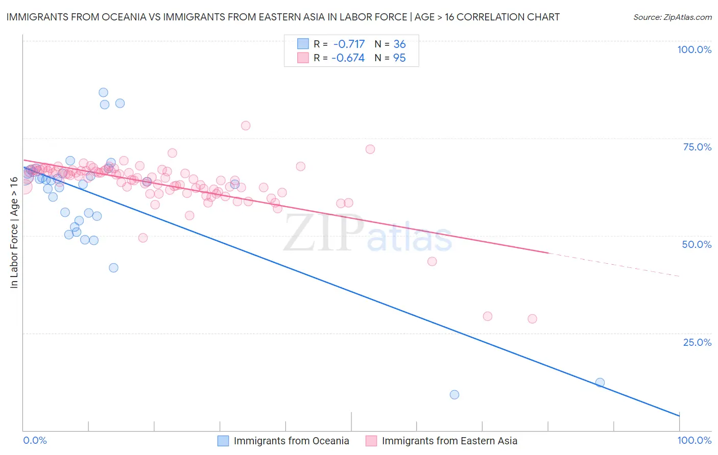 Immigrants from Oceania vs Immigrants from Eastern Asia In Labor Force | Age > 16