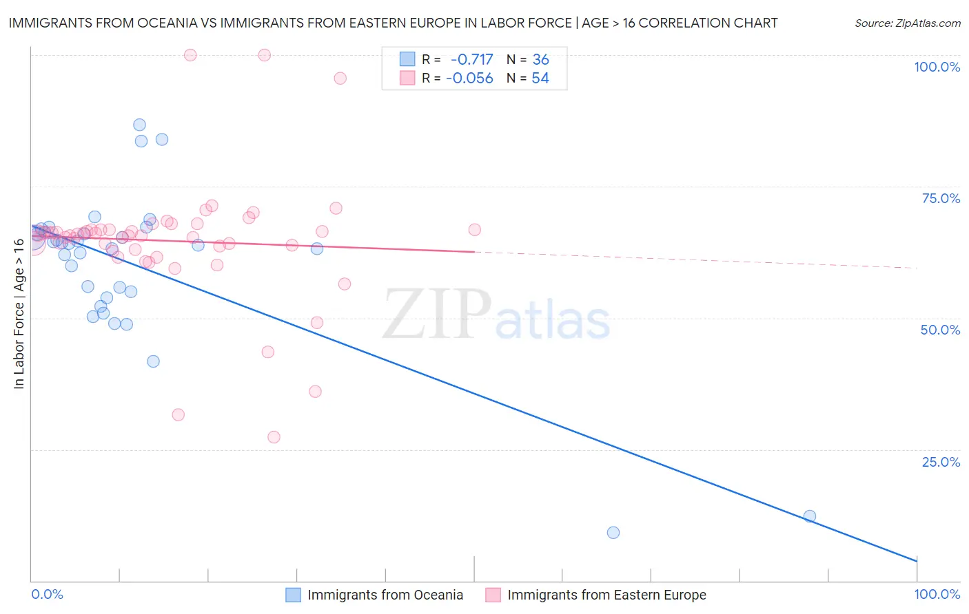 Immigrants from Oceania vs Immigrants from Eastern Europe In Labor Force | Age > 16