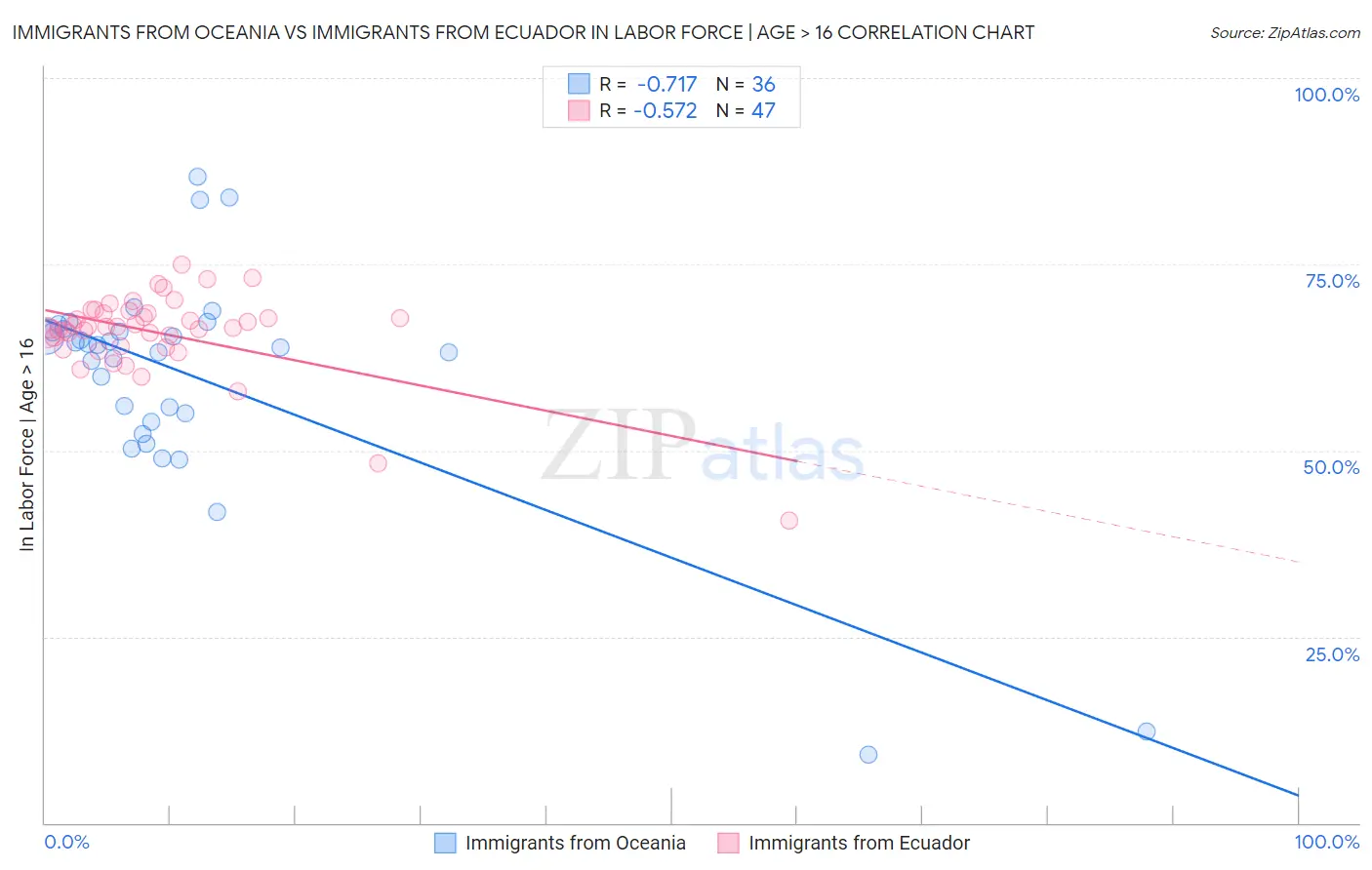 Immigrants from Oceania vs Immigrants from Ecuador In Labor Force | Age > 16