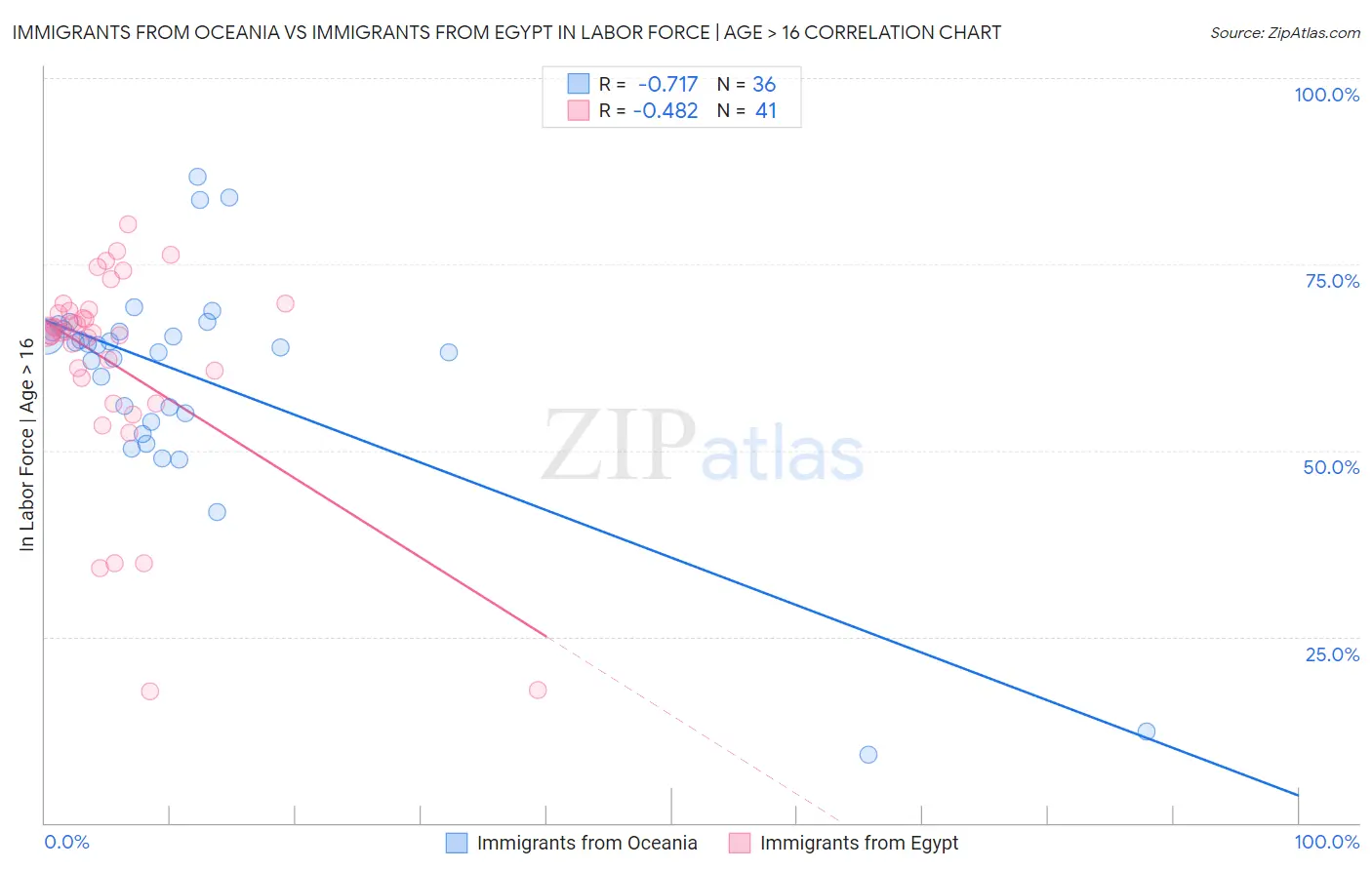 Immigrants from Oceania vs Immigrants from Egypt In Labor Force | Age > 16
