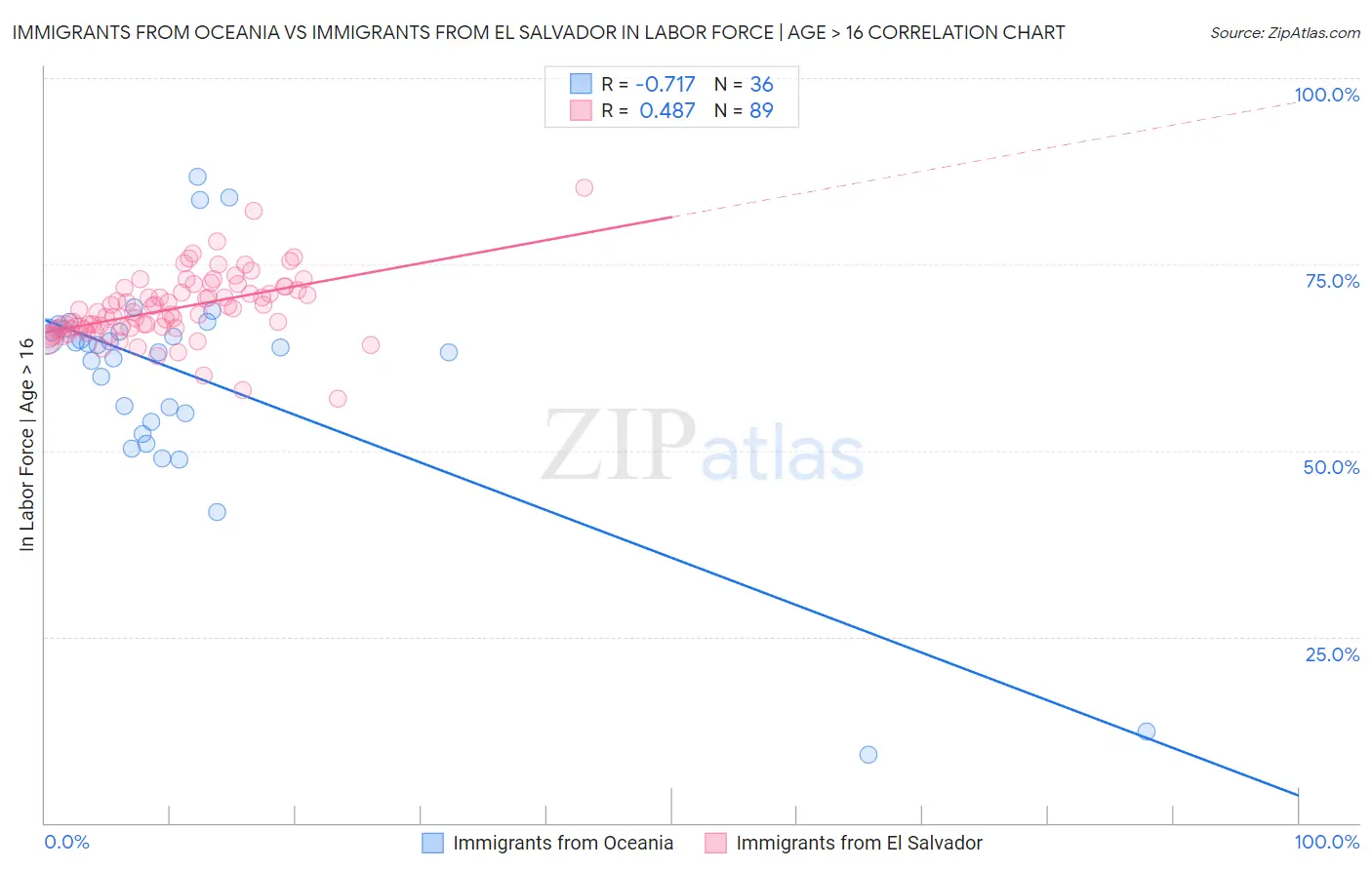 Immigrants from Oceania vs Immigrants from El Salvador In Labor Force | Age > 16