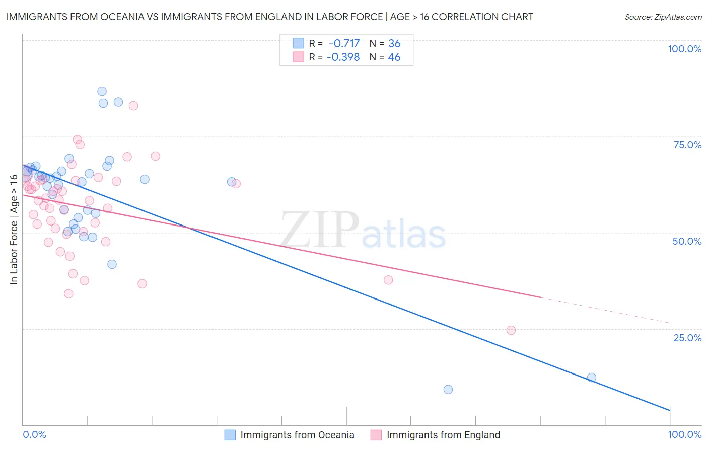 Immigrants from Oceania vs Immigrants from England In Labor Force | Age > 16