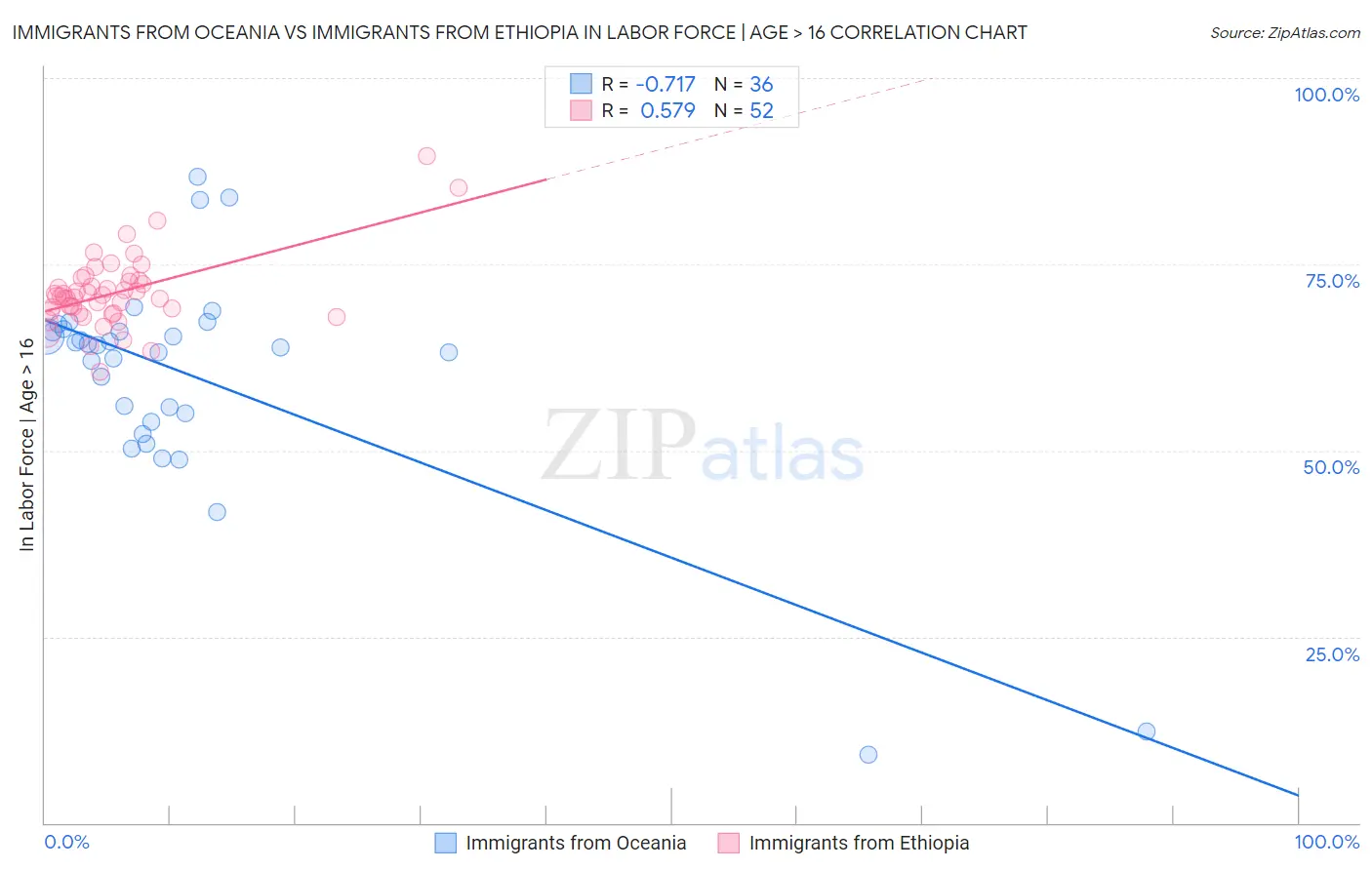 Immigrants from Oceania vs Immigrants from Ethiopia In Labor Force | Age > 16