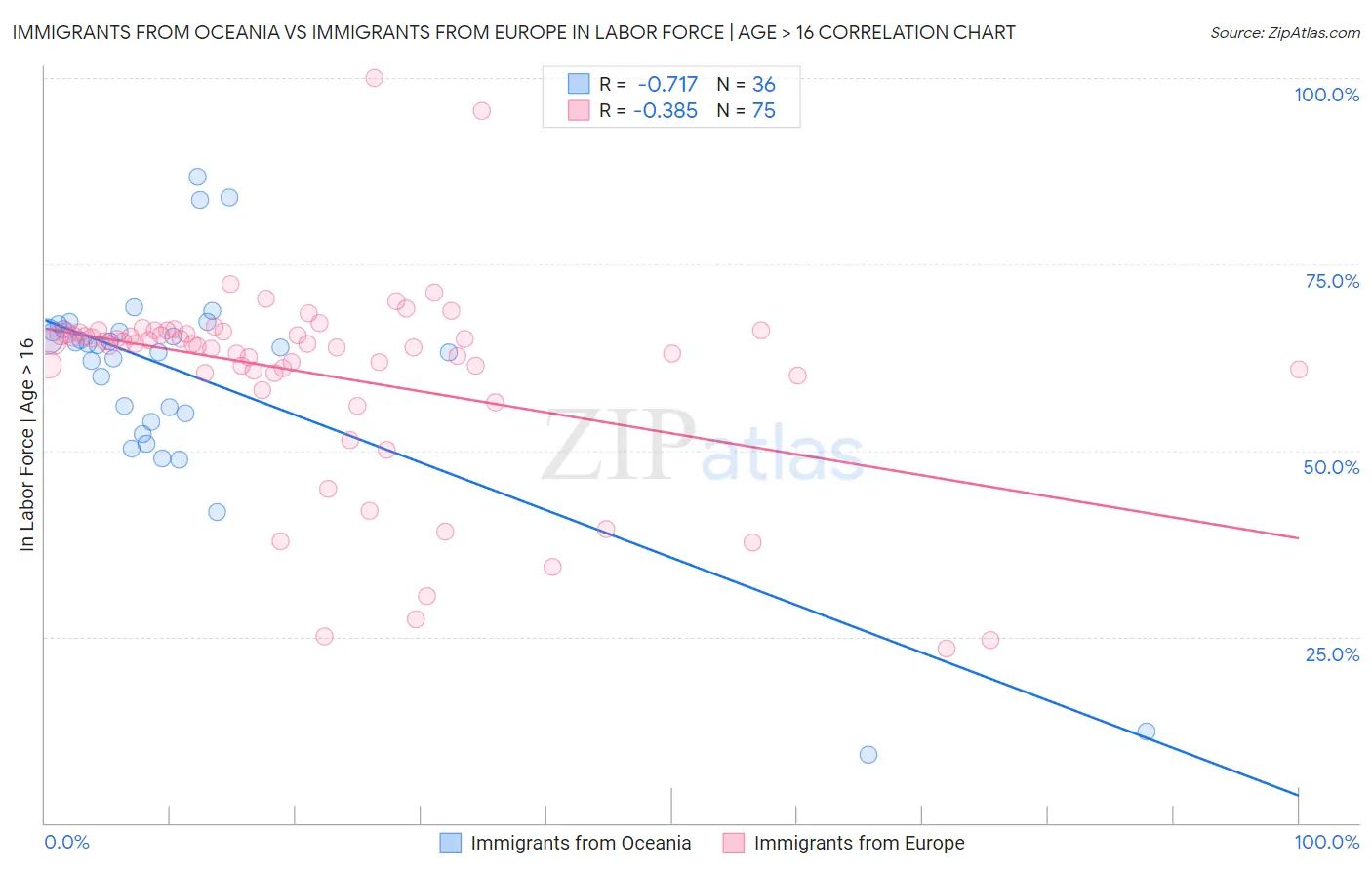 Immigrants from Oceania vs Immigrants from Europe In Labor Force | Age > 16