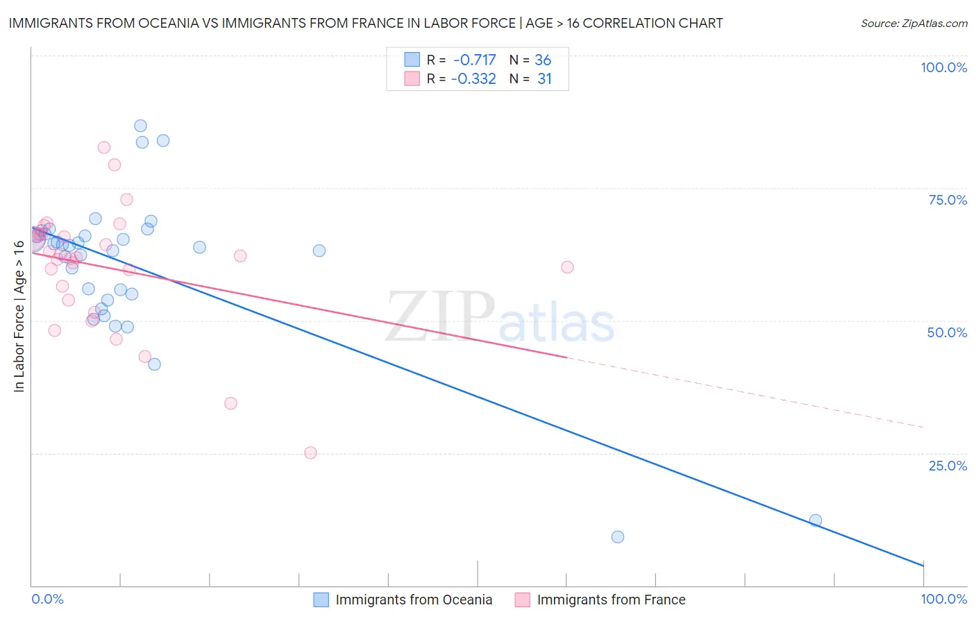 Immigrants from Oceania vs Immigrants from France In Labor Force | Age > 16