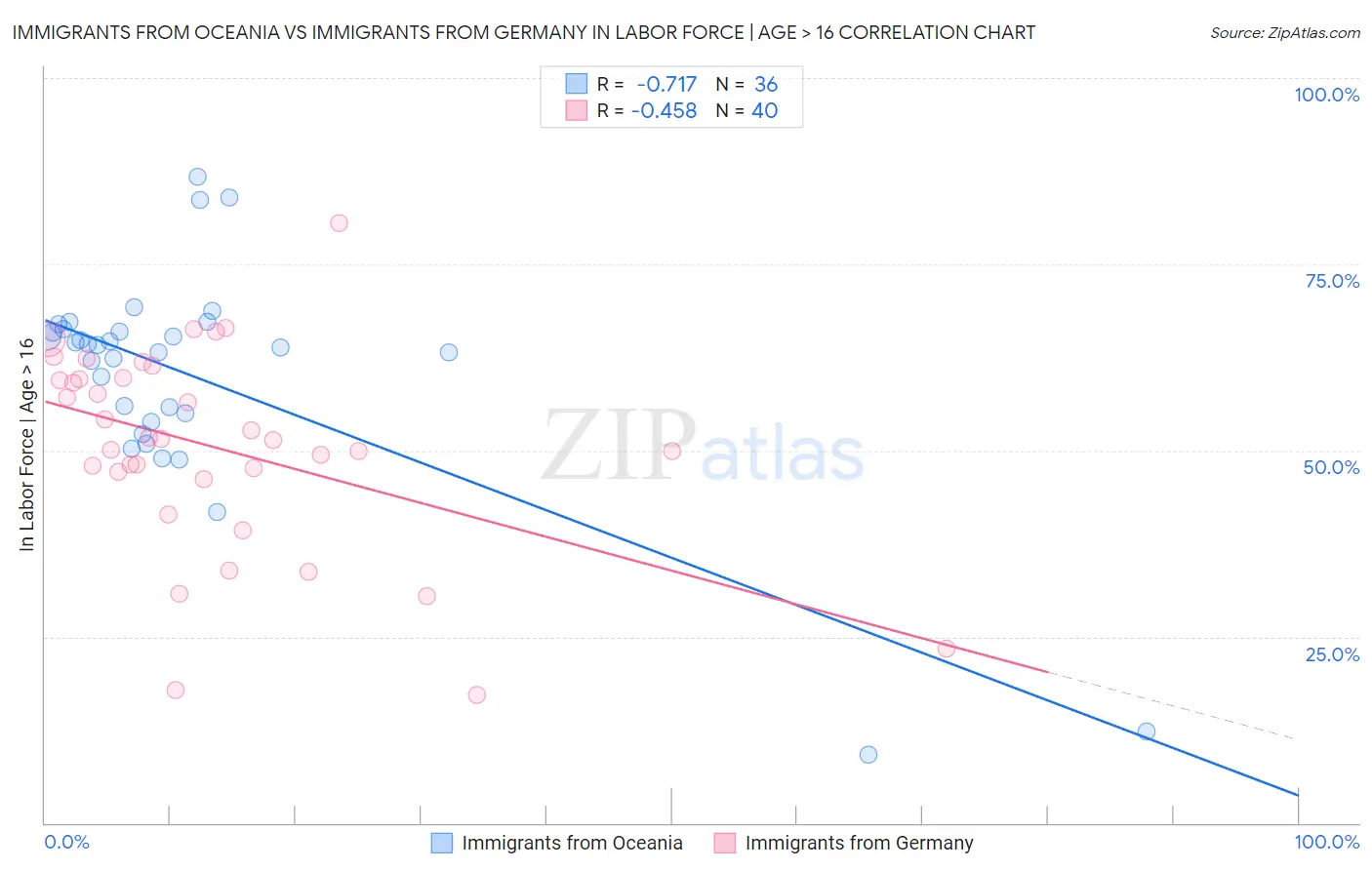 Immigrants from Oceania vs Immigrants from Germany In Labor Force | Age > 16