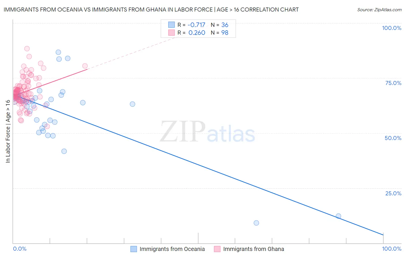 Immigrants from Oceania vs Immigrants from Ghana In Labor Force | Age > 16