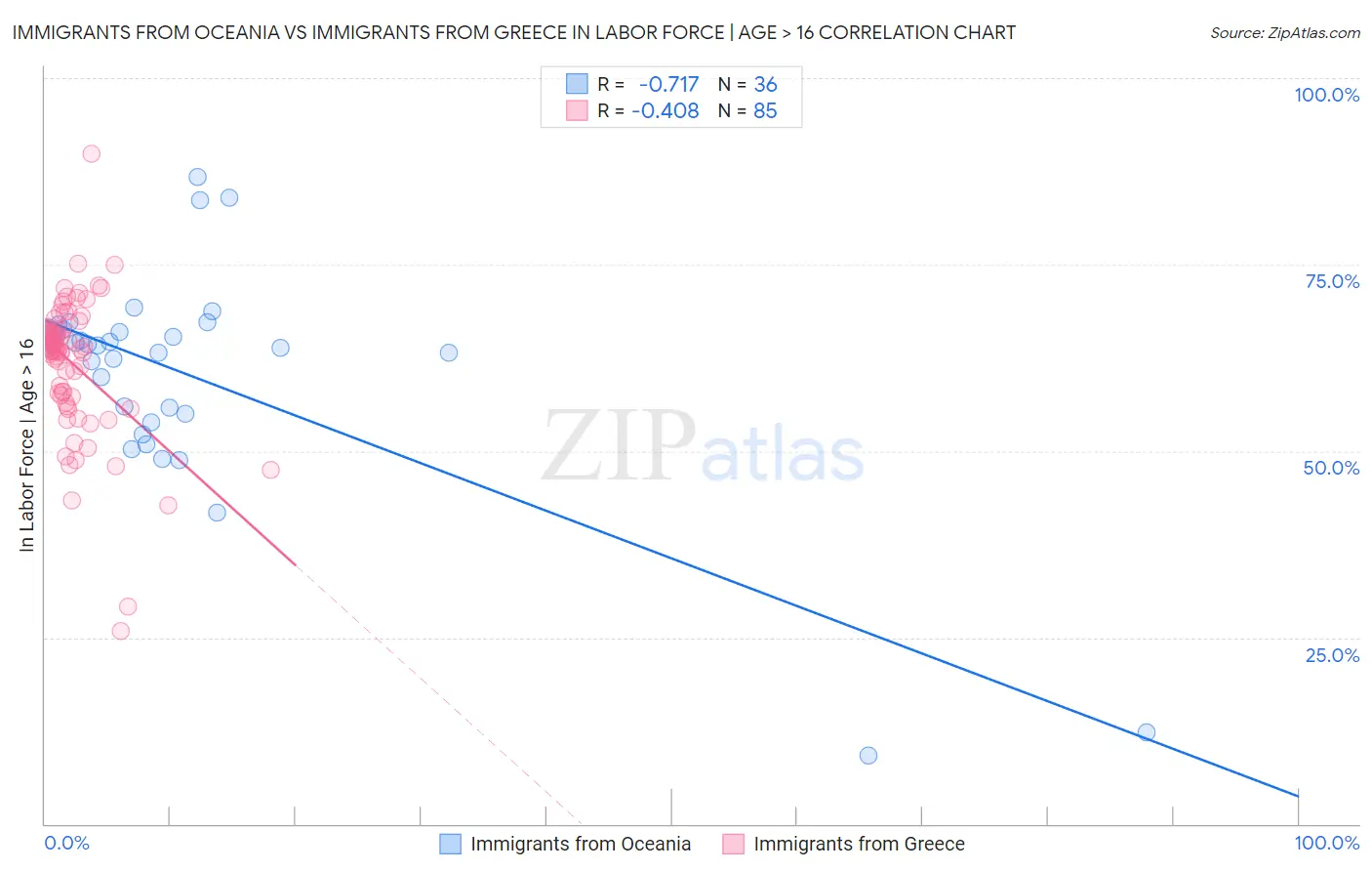 Immigrants from Oceania vs Immigrants from Greece In Labor Force | Age > 16