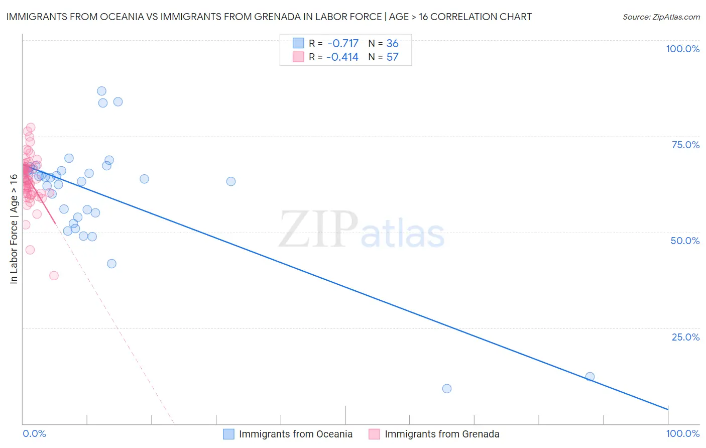 Immigrants from Oceania vs Immigrants from Grenada In Labor Force | Age > 16