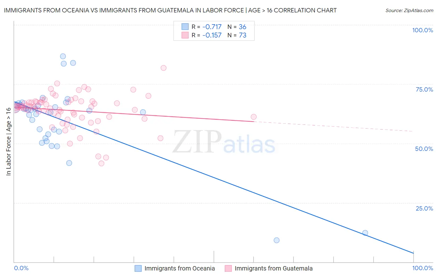 Immigrants from Oceania vs Immigrants from Guatemala In Labor Force | Age > 16