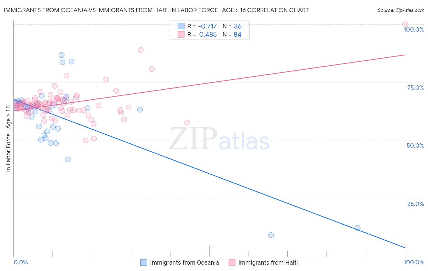 Immigrants from Oceania vs Immigrants from Haiti In Labor Force | Age > 16