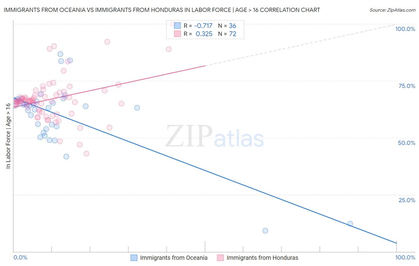 Immigrants from Oceania vs Immigrants from Honduras In Labor Force | Age > 16