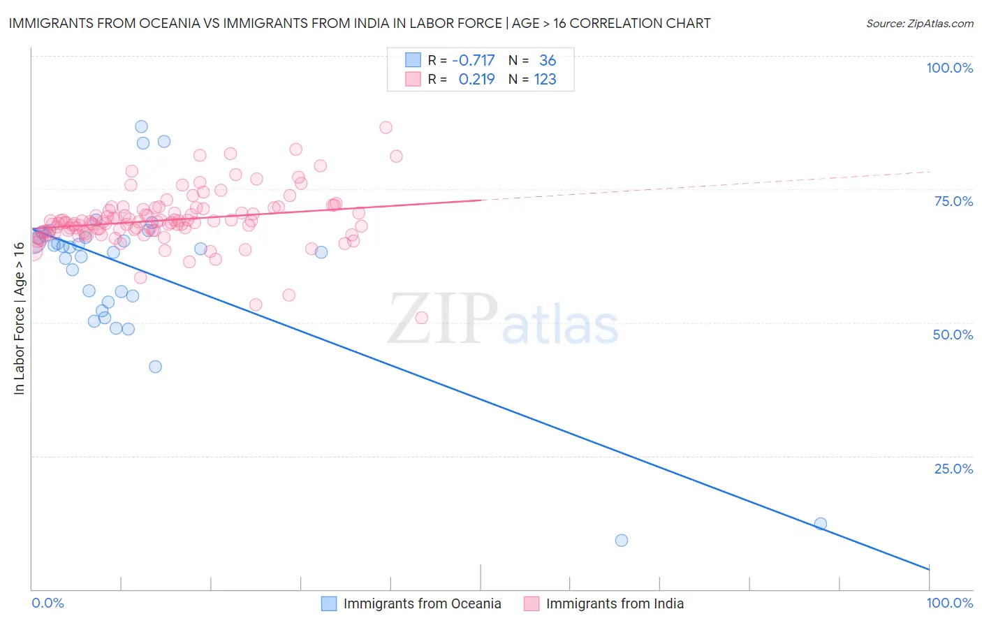 Immigrants from Oceania vs Immigrants from India In Labor Force | Age > 16