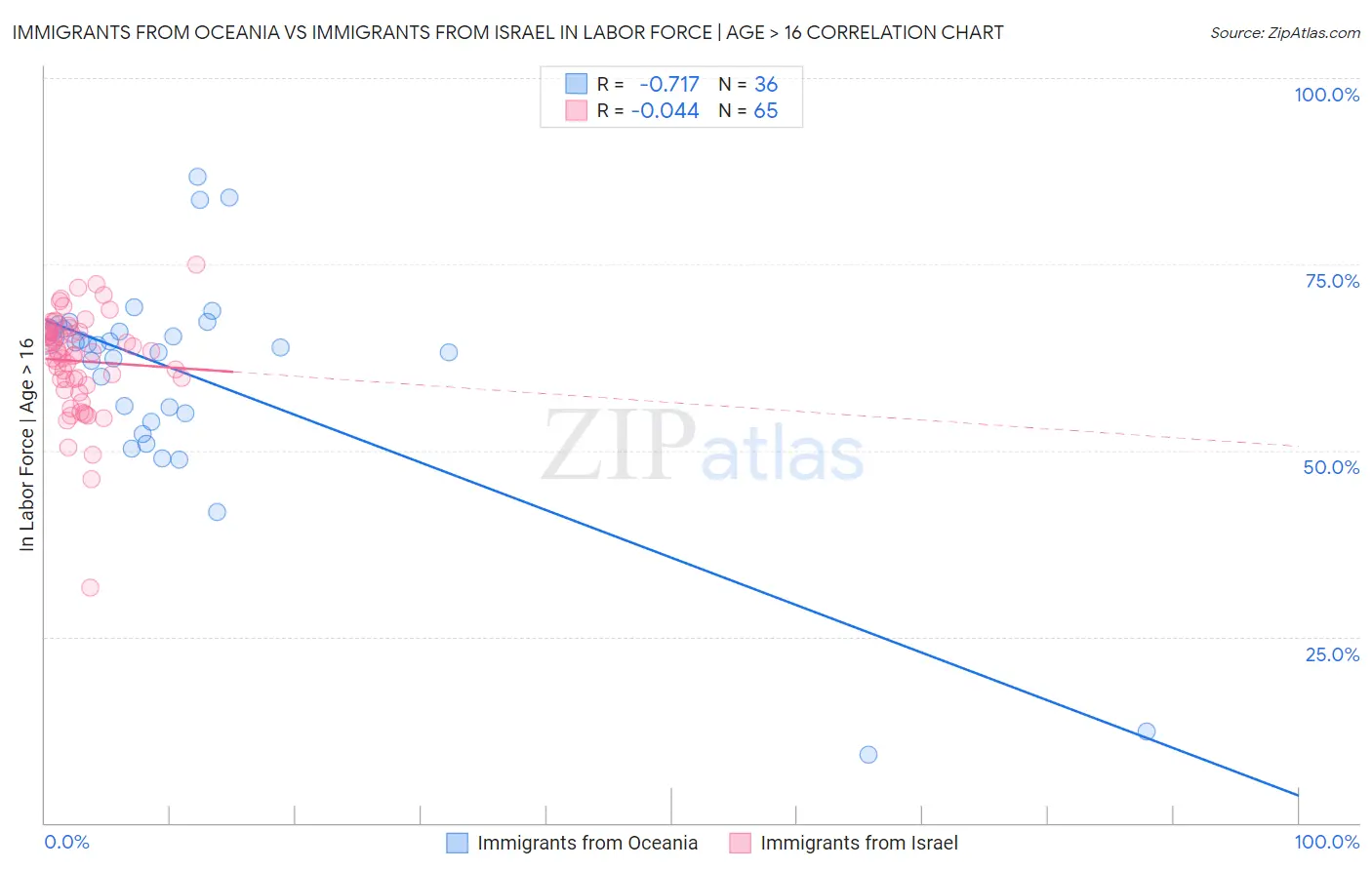 Immigrants from Oceania vs Immigrants from Israel In Labor Force | Age > 16