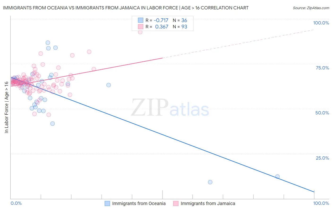 Immigrants from Oceania vs Immigrants from Jamaica In Labor Force | Age > 16