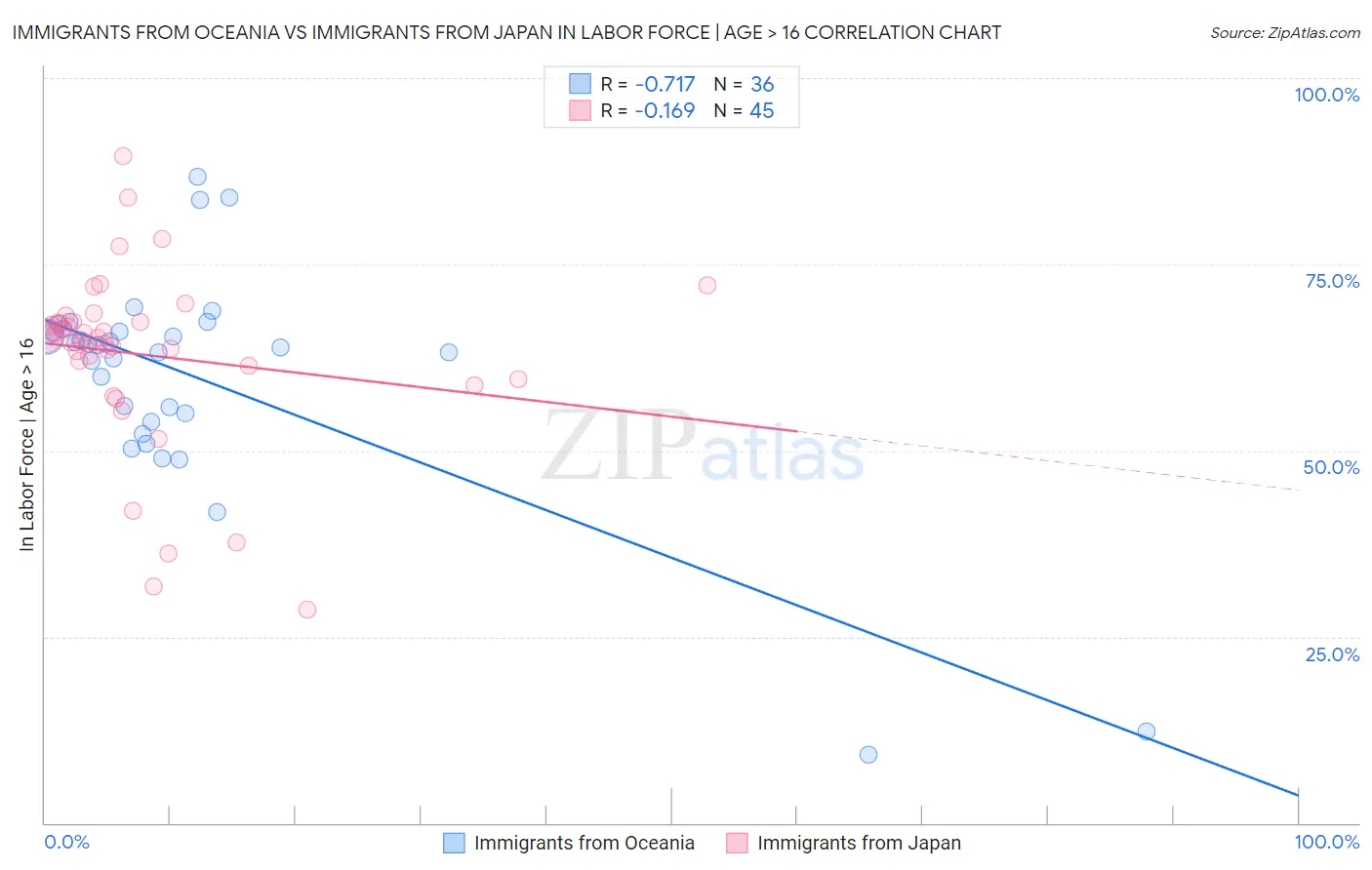 Immigrants from Oceania vs Immigrants from Japan In Labor Force | Age > 16